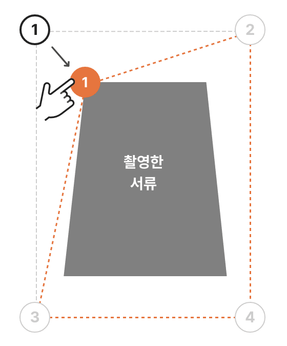 왼쪽상단①, 오른쪽상단②, 왼쪽하단③, 오른쪽하단④ 해당영역에 맞춘 촬영한 서류 이미지