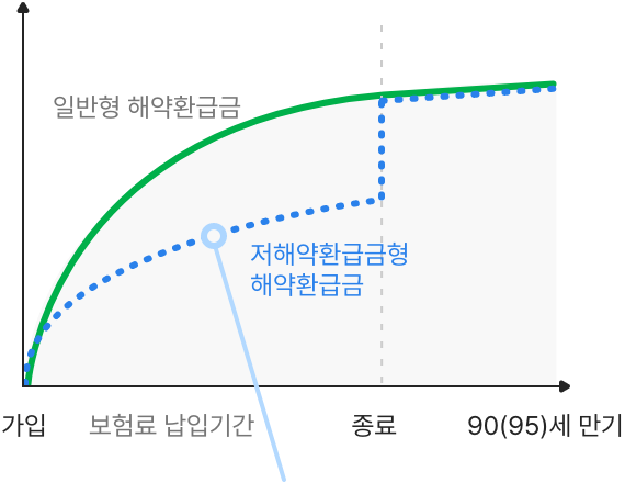 저해지환급금형 해지환급금 그래프