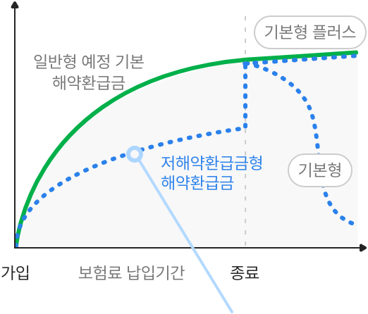 저해지환급금형 해지환급금 그래프