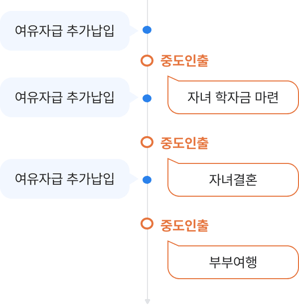 여유자금 추가납입 중도인출 자녀 학자금 마련 여유자금 추가납입 중도인출 자녀 결혼 여유자금 추가납입 중도인출 부부여행