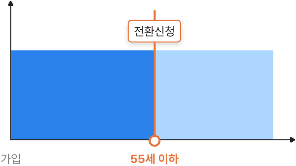 가입 55세이하 전환신청