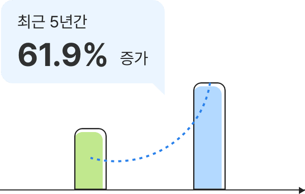 최근 5년간 61.9% 증가