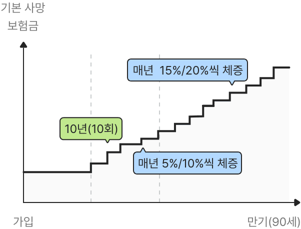 체증형 구조의 사망보장 그래프