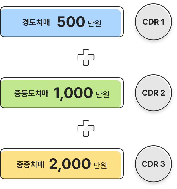 경도치매 300만원 CDR1 + 중등도치매 1,000만원 CDR2 + 중증치매 2,000만원 CDR3