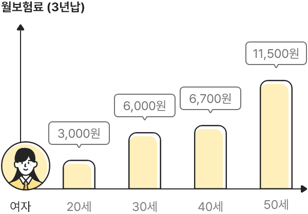 여자 월 보험료(3년납) 20세 3,000원/ 30세 6,000원/ 40세 6,700원/ 50세 11,500원