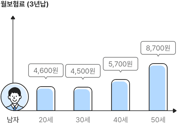 남자 월 보험료(3년납) 20세 4,600원/ 30세 4,500원/ 40세 5,700원/ 50세 8,700원