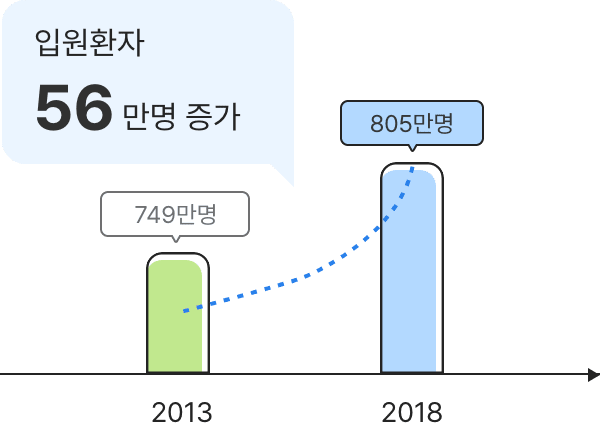 2013년 749만명 2018년 805만명 입원환자 56만명 증가