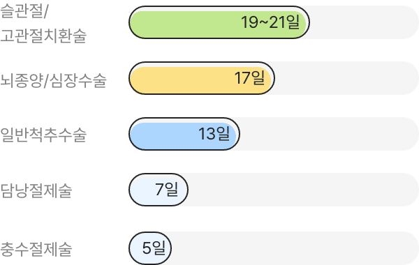 슬관절/고관절 치환술 19~21일, 뇌종양/심장수술 17일, 일반척추수술 13일, 담낭제거술 7일, 충수절제술 5일