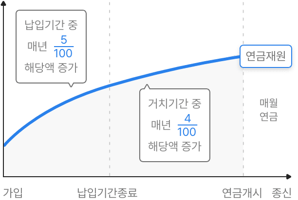가입에서 납입기간종료 사이 납입기간 중 매년 5/100 해당액 증가, 납입기간종료에서 연금개시사이 거치기간 중 매년 4/100 해당액 증가 연금개시에서 종신 사이 매월 연금 연금재원