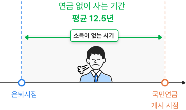 은퇴시점에서 국민연금 개시 시점까지 연금 없이 사는 기간 평균 12.5년