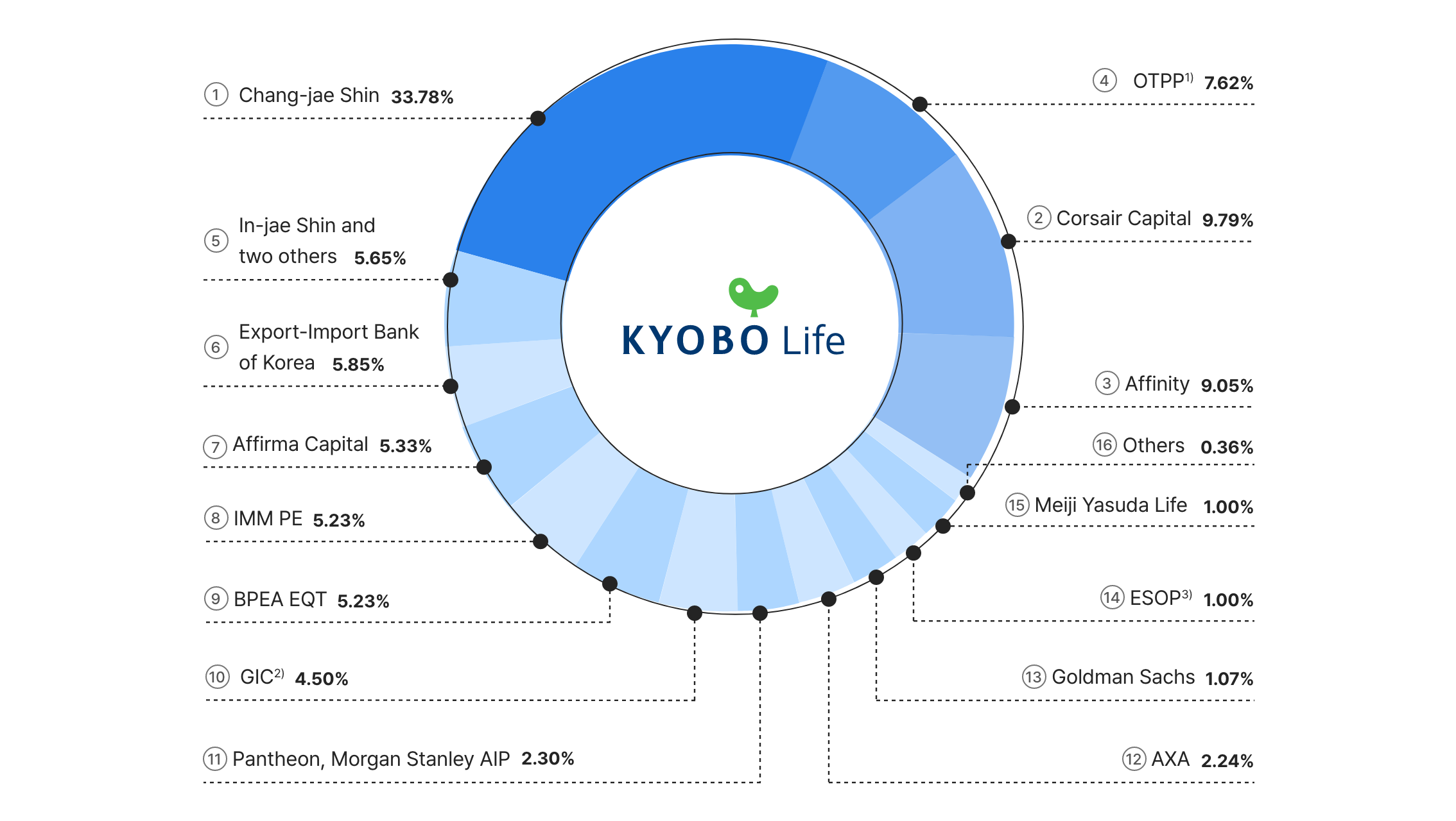 Shareholder Structure교보생명