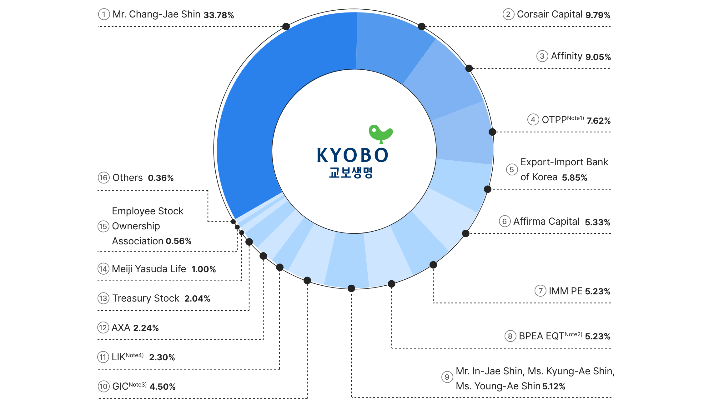 Shareholder Structure