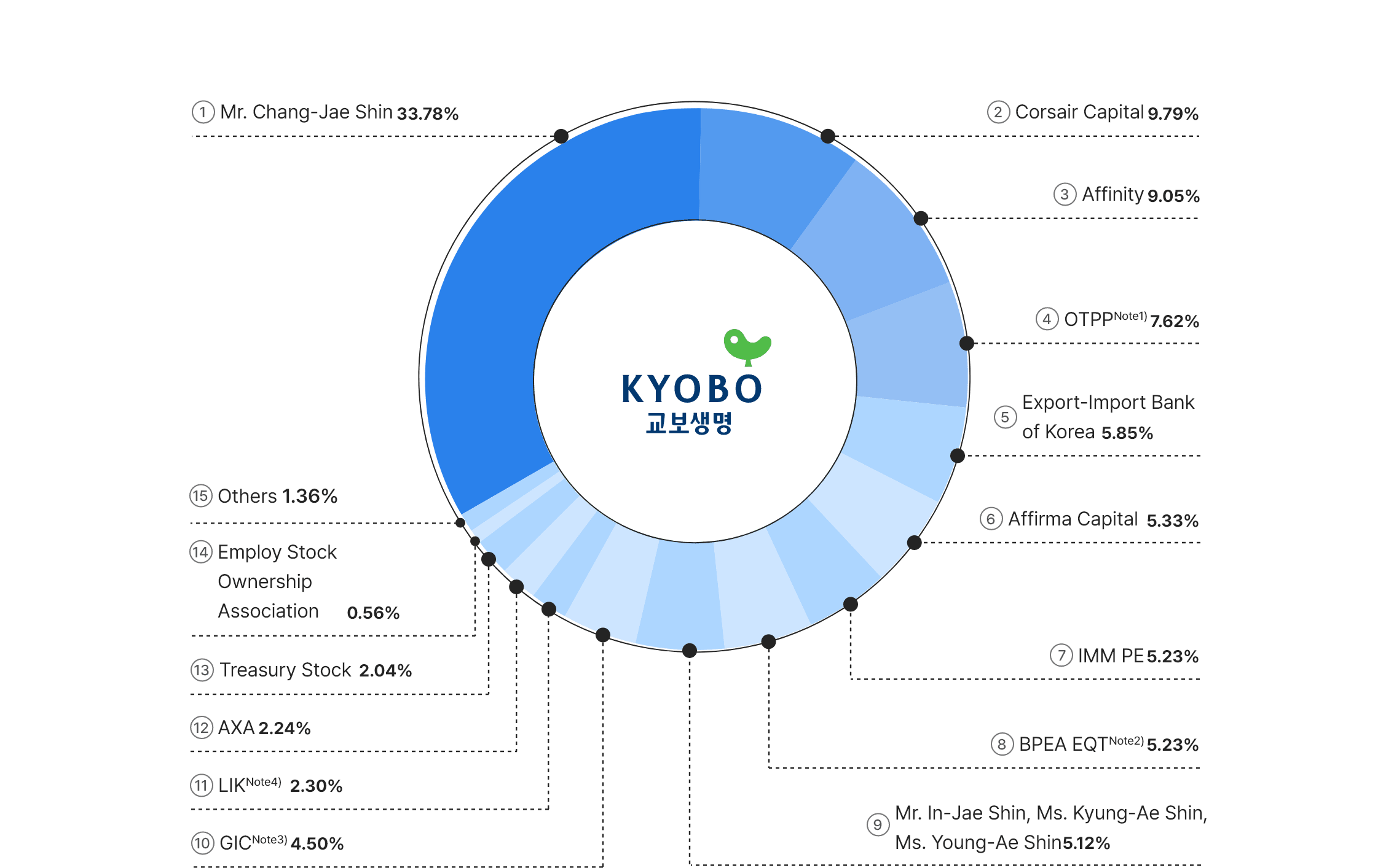 Shareholder Structure