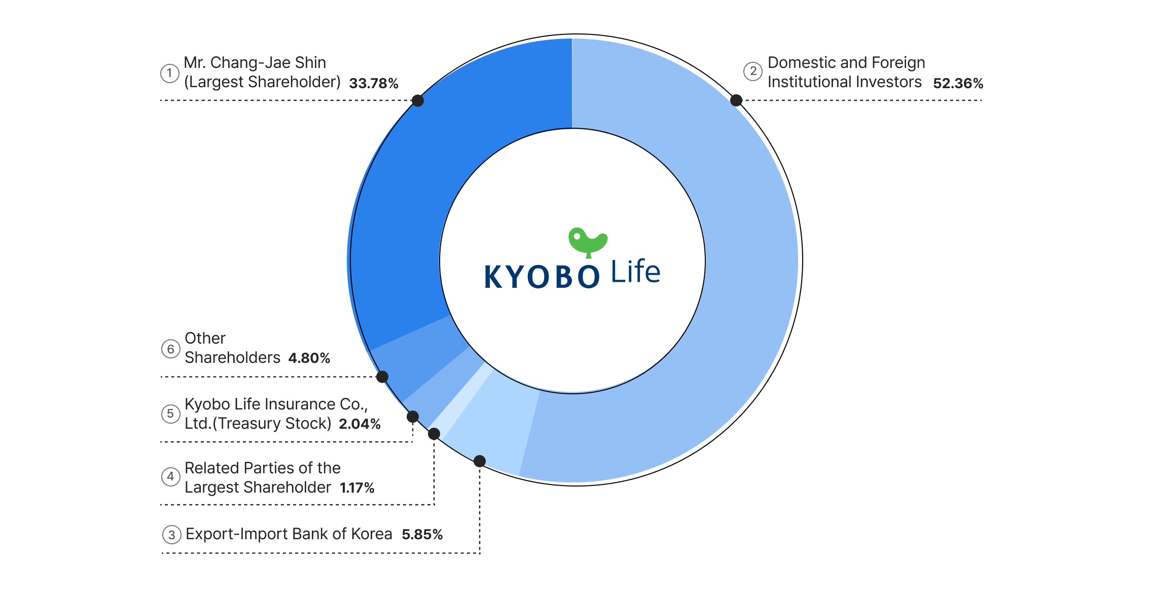 Shareholder Structure