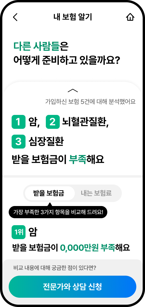 다이렉트보장분석서비스 다른 사람들은 어떻게 준비하고 있을까요? 암, 뇌혈관질환, 심장질환 받을 보험금이 부족해요. 가장 부족한 3가지 항목을 비교해 드려요!