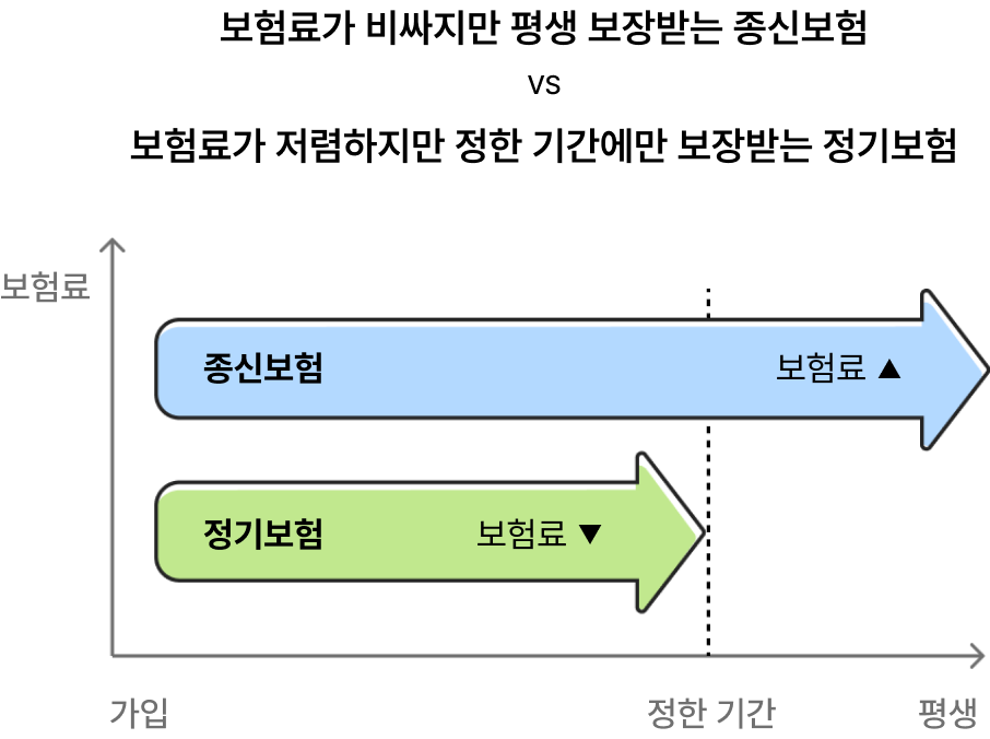 보험료가 비싸지만 평생 보장 받는 종신보험과 보험료가 저렴하지만 정한 기간에만 보장받는 정기보험의 비교이미지입니다.
