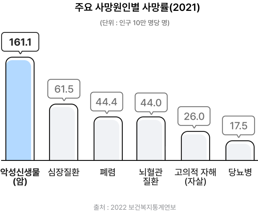 2021년 주요사망원인별 사망율(단위는 인구10만명당 명)그래프로 악성신생물(암)은 161.1, 심장질환은 61.5, 폐렴은 44.4, 뇌혈관질환은 44.0 고의적 자해(자살)은 26.0, 당뇨병은 17.5입니다. 출처는 2022년 보건복지통계연보입니다.