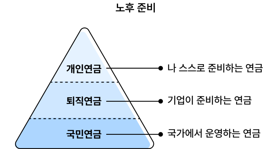 노후준비를 위해 국민연금, 퇴직연금,개인연금이 필요하다는 이미지입니다. 국민연금은 국가에서 운영하는 연금, 퇴직연금은 기업이 준비하는 연금, 개인연금은 나 스스로 준비하는 연금입니다.