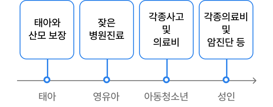 태아때는 태아와 산모 보장, 영유아기에는 잦은 병원진료, 이동청소년기에는 각종사고 및 의료비, 성인때는 각종의료비 및 암진단 등에 대비하는 보험이라는 설명의 이미지입니다.
